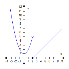 A parabola and a line are graphed on the x y coordinate plane. The parabola enters the top left of the viewing window in the second quadrant, goes down and to the right to reach the vertex at (0, 1), goes up and to the right to reach an open circle at the point (2, 5). The line starts at a closed circle at the point (2, 0), goes up and to the right, passes through the point (4, 2), and exits the top right of the viewing window.