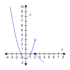 A parabola and a line are graphed on the x y coordinate plane. The parabola enters the top left of the viewing window in the second quadrant, goes down and to the right, crosses the negative x-axis to reach the vertex at (0, negative 1), goes up and to the right, and crosses the positive x-axis to reach an open circle at the point (2, 3). The line starts at a closed circle at the point (2, 0), goes down and to the right, passes through the point (3, negative 1), and exits the bottom right of the viewing window.