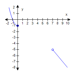 A curve and a line are graphed on the x y coordinate plane. The curve enters the top left of the viewing window in the second quadrant, goes down and to the right, and crosses the negative x-axis to reach a closed circle at the point (0, negative 1). The line starts at an open circle at the point (7, negative 5), goes down and to the right, passes through the point (8, –6), and exits the bottom right of the viewing window.