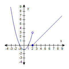 A parabola and a line are graphed on the x y coordinate plane. The parabola enters the top left of the viewing window in the second quadrant, goes down and to the right, cuts the negative x-axis to reach the vertex at (0, negative 1), goes up and to the right, cuts the positive x-axis to reach an open circle at the point (2, 3). The line starts at a closed circle at the point (2, 0), goes up and to the right, passes through the point (5, 3), and exits the top right of the viewing window.