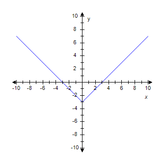 A curve, made up of two lines, is plotted on x y coordinate plane. The curve enters the top left of the viewing window, goes down and to the right, reaches a low point at (0,-3), then abruptly goes up and to the right, and exits the top right of the viewing window.