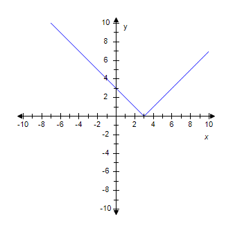 A curve, made up of two lines, is plotted on x y coordinate plane. The curve enters the top left of the viewing window, goes down and to the right, reaches a low point at (3,0), then abruptly goes up and to the right, and exits the top right of the viewing window.