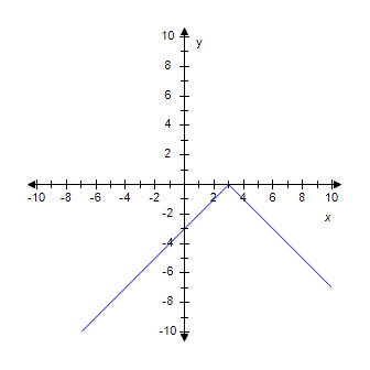 A curve, made up of two lines, is plotted on x y coordinate plane. The curve enters the bottom left of the viewing window, goes up and to the right, reaches a high point at (3,0), then abruptly goes down and to the right, and exits the bottom right of the viewing window.