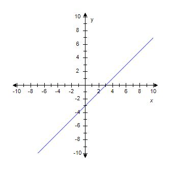 A line is plotted on x y coordinate plane. The line enters the bottom left of the viewing window, goes up and to the right crosses the y-axis at (0,-3) and x-axis at (3,0), then exits the top right of the viewing.