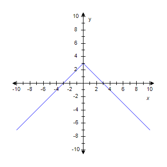 A curve, made up of two lines, is plotted on x y coordinate plane. The curve enters the bottom left of the viewing window, goes up and to the right, reaches a high point at (3,0), then abruptly goes down and to the right, and exits the bottom right of the viewing window.