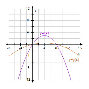 Two curves are graphed on the x y coordinate plane. The first curve labeled y = f(x) enters the bottom left of the viewing window in the third quadrant, goes up and to the right, passes through the point at approximately (–1, –1.69), reaches a high point at approximately (4, 3), goes down and to the right, passes through the point at approximately (9, –1.69), and exits the bottom right of the viewing window. The second curve labeled y = g(x) enters the bottom left of the viewing window in the third quadrant, goes up and to the right, passes through the point at approximately (–1, –0.28), reaches a high point at approximately (4, 0.50), goes down and to the right, passes through the point at approximately (9, –0.28) and exits the bottom right of the viewing window.