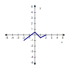 A curve is graphed on the x y coordinate plane. The curve consists of the points (–2, –1), (0, 0.5), (1, –0.5), and (2, 0) connected by line segments.