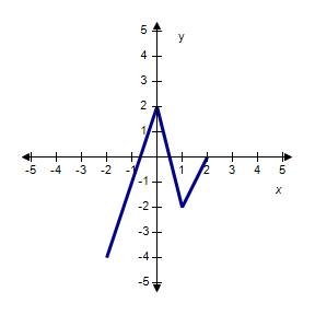 A curve is graphed on the x y coordinate plane. The curve consists of the points (–2, –4), (0, 2), (1, –2), and (2, 0) connected by line segments.