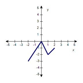 A curve is graphed on the x y coordinate plane. The curve consists of the points (–2, –3), (0, 0), (1, –2), and (2, –1) connected by line segments.