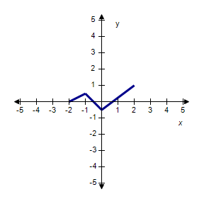 A curve is graphed on the x y coordinate plane. The curve consists of the points (–2, 0), (–1, 0.5), (0, –0.5), and (2, 1) connected by line segments.