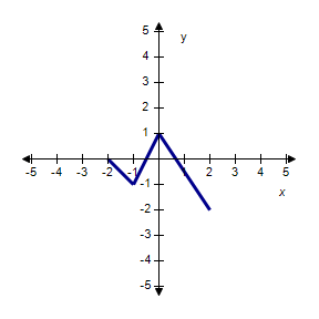 A curve is graphed on the x y coordinate plane. The curve consists of the points (negative 2, 0), (negative 1, negative 1), (0, 1), and (2, negative 2) connected by line segments.