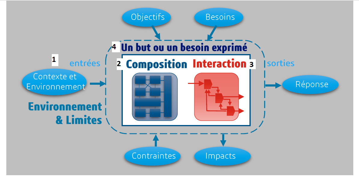 1 Objectifs; 2 Composition; 3 Interaction; 4 But