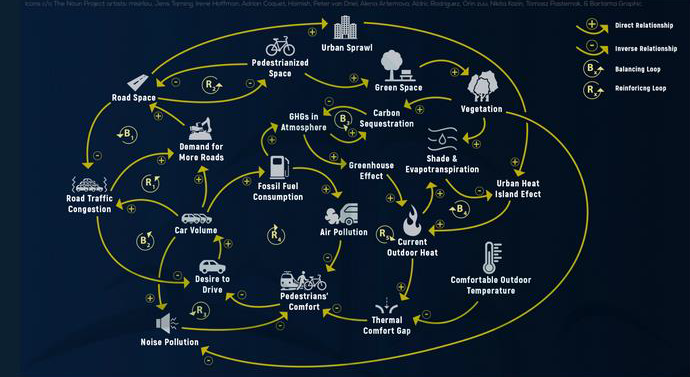 Effets de la piétonisation. Des flèches orientées +, -, B et R.