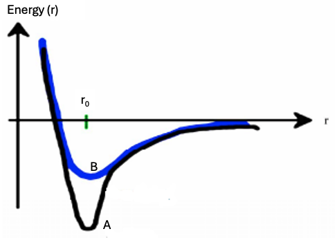 Bond energy vs interatomic distance curve