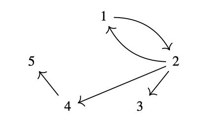 Points 1--5, with arrows from 1 to 2, 2 to 1, 2 to 3, 2 to 4, and 4 to 5