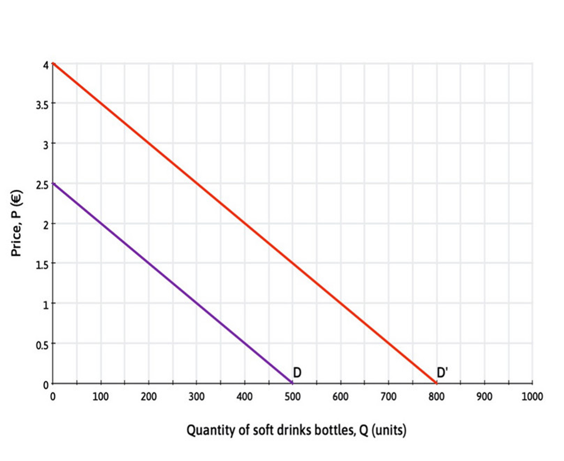 Two demand curves, D and D', for a soft drink