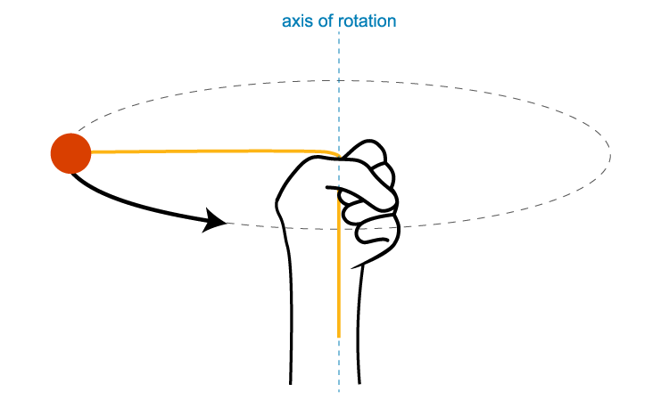 A hand swinging a ball on a string thatmoves in a loop around the hand, and the axis of rotation perpendicular to the loop