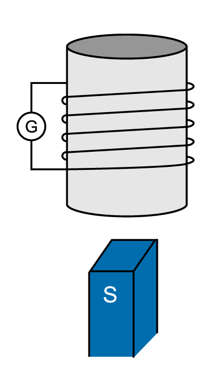 Cylinder wrapped in wire that extends from point G beside it and up, around it, and back to G. Below: The S pole of a magnet