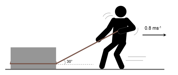 A person pulls a block with a rope at 30deg to the horizontal. An arrow shows the person is pulling to the right at 0.8 m/s