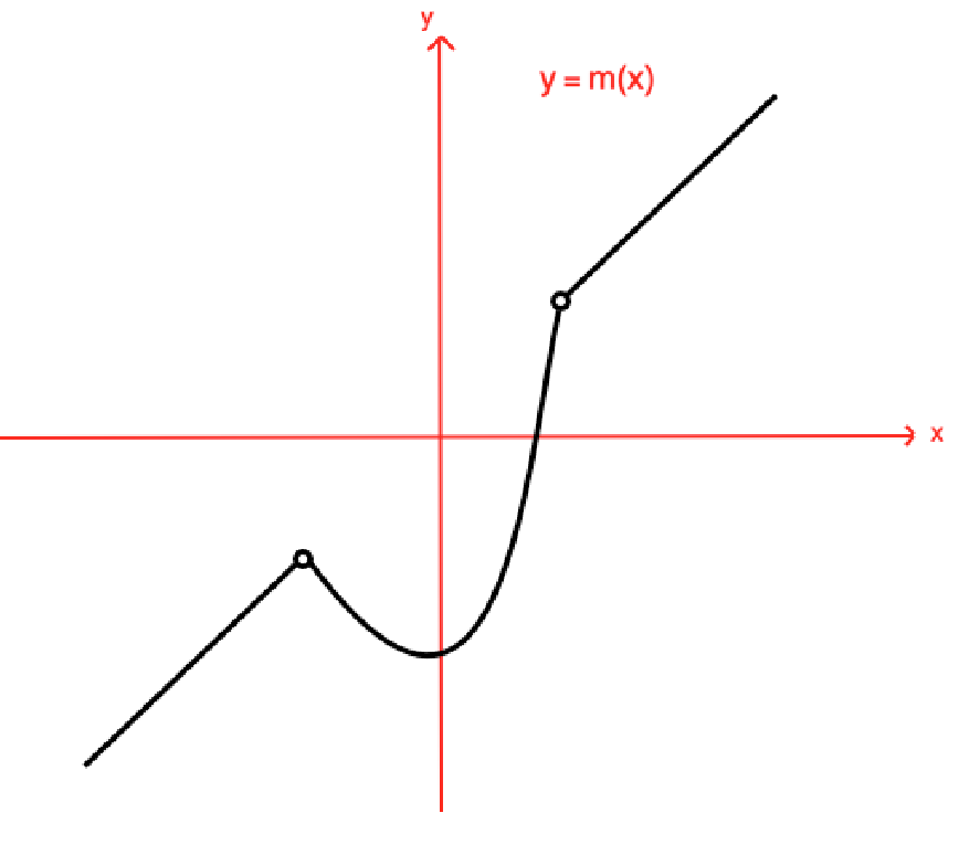 discontinuous piecewise function
