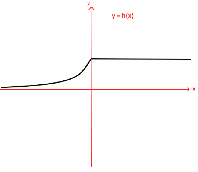 Continuous piecewise function