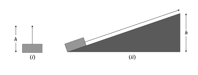 i. block with arrow reaching height h, ii. block being draged up incline to height h