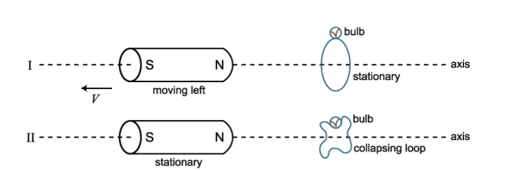 2x magnets with loop & bulb to their right on axis. I:mag move left, loop stationary II, mag stationary, loop collapsing loop