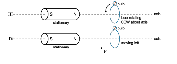 2x stationary magnets with loop & bulb to their right on axis. III:loop rotating CCW, IV: loop moving left towards the magent