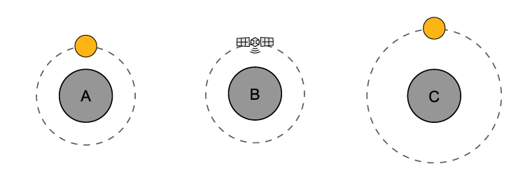 3 planets. A : a round satellite orbiting closely, B:an artificial sat in the same orbit, C matching round sat in far orbit