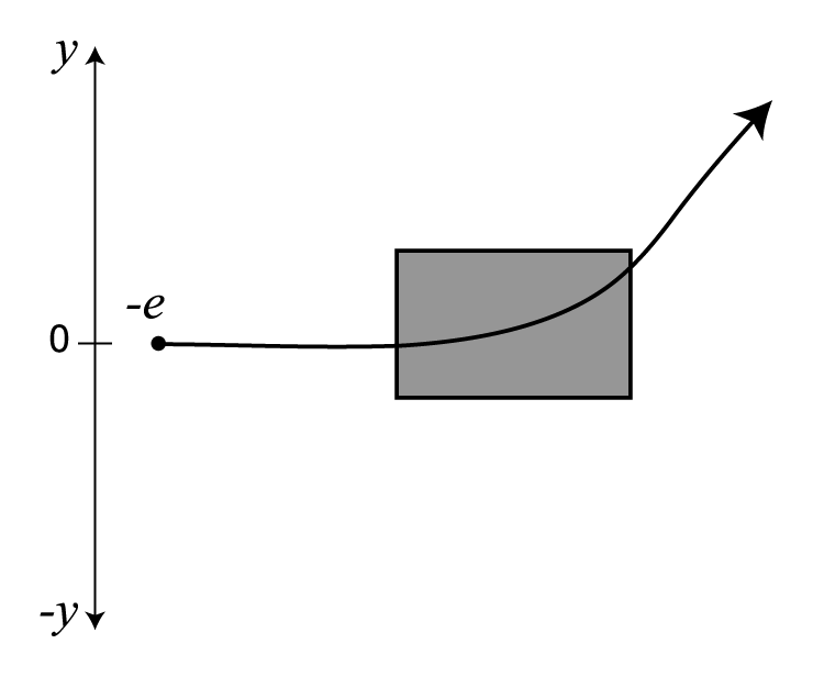 An electron travels forward from y=0, then curves up to height y. A box overlays where the path begins to curve up. 