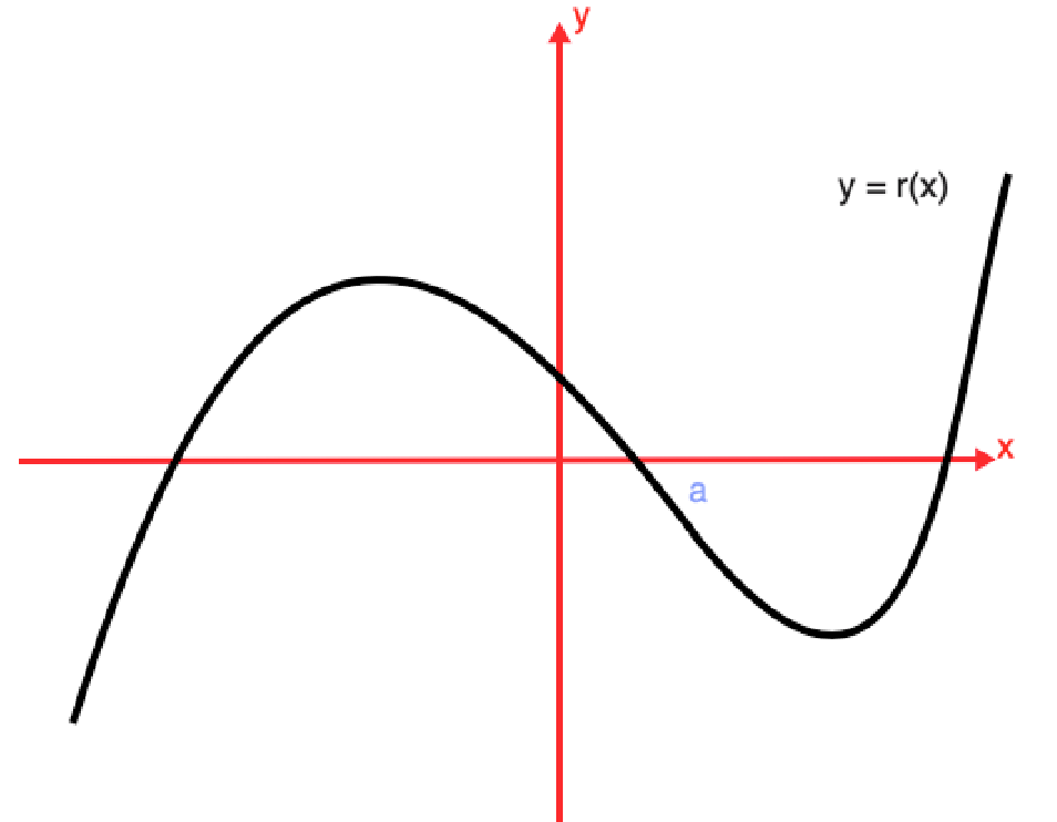 Graph showing points of inflection