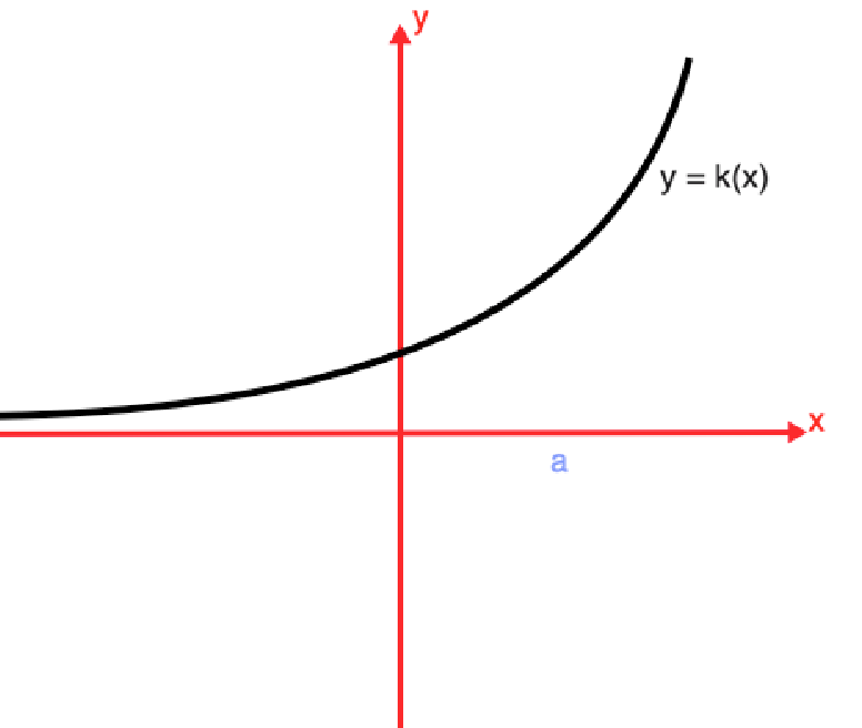 Graph showing points of inflection