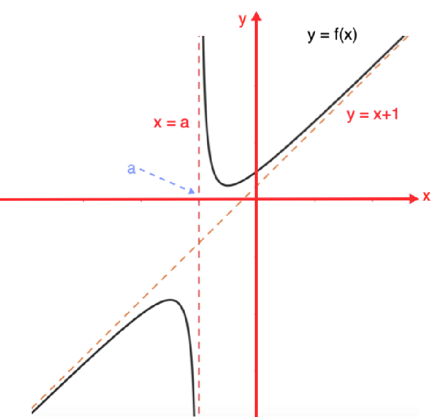 graph showing inflection points
