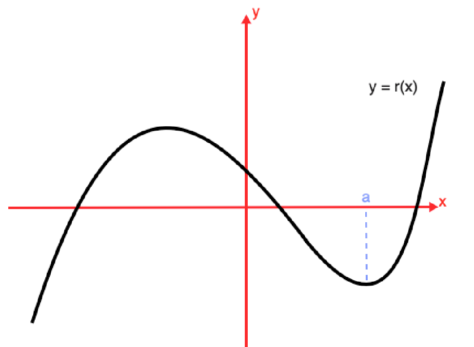 Graph showing points of inflection