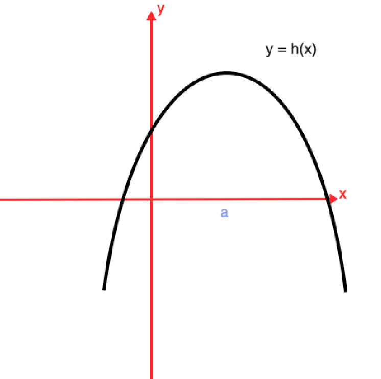 Graph showing points of inflection