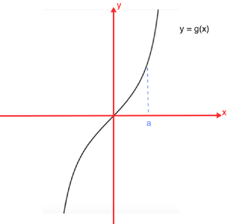 Graph showing points of inflection