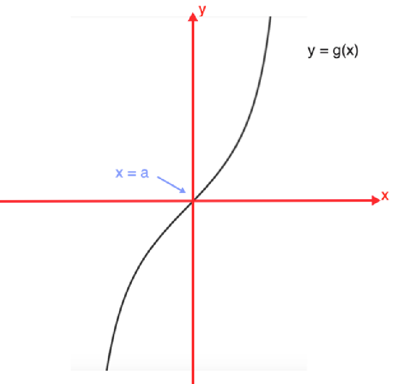 Graph showing points of inflection
