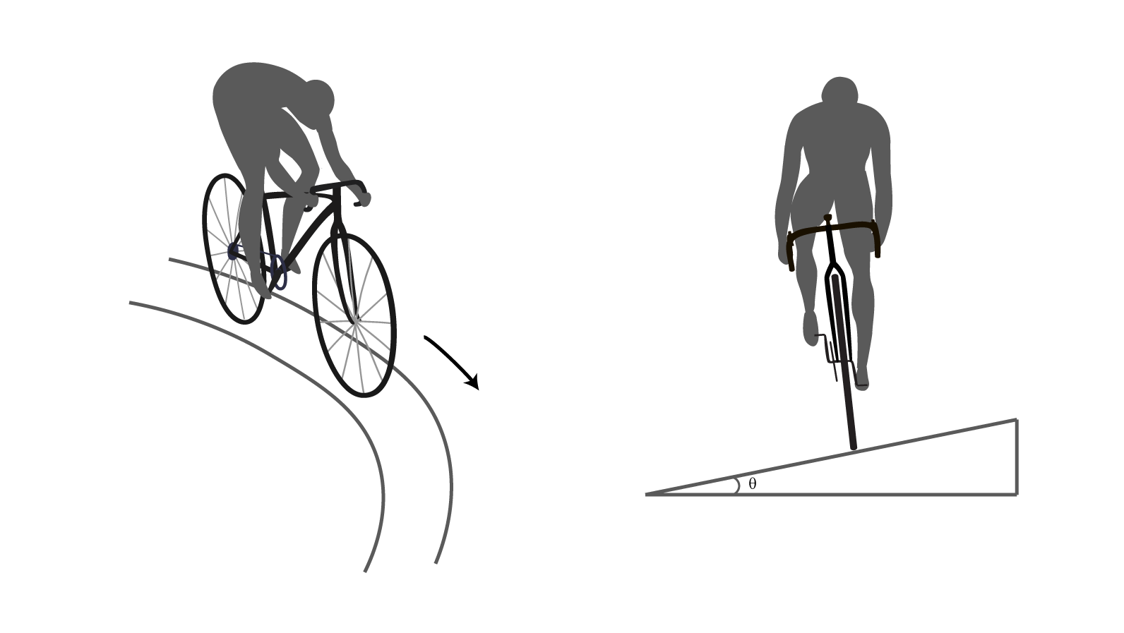 two panels of person on bike. Left shows the bike moves around a curved track, right shows the tack is angled at angle theta