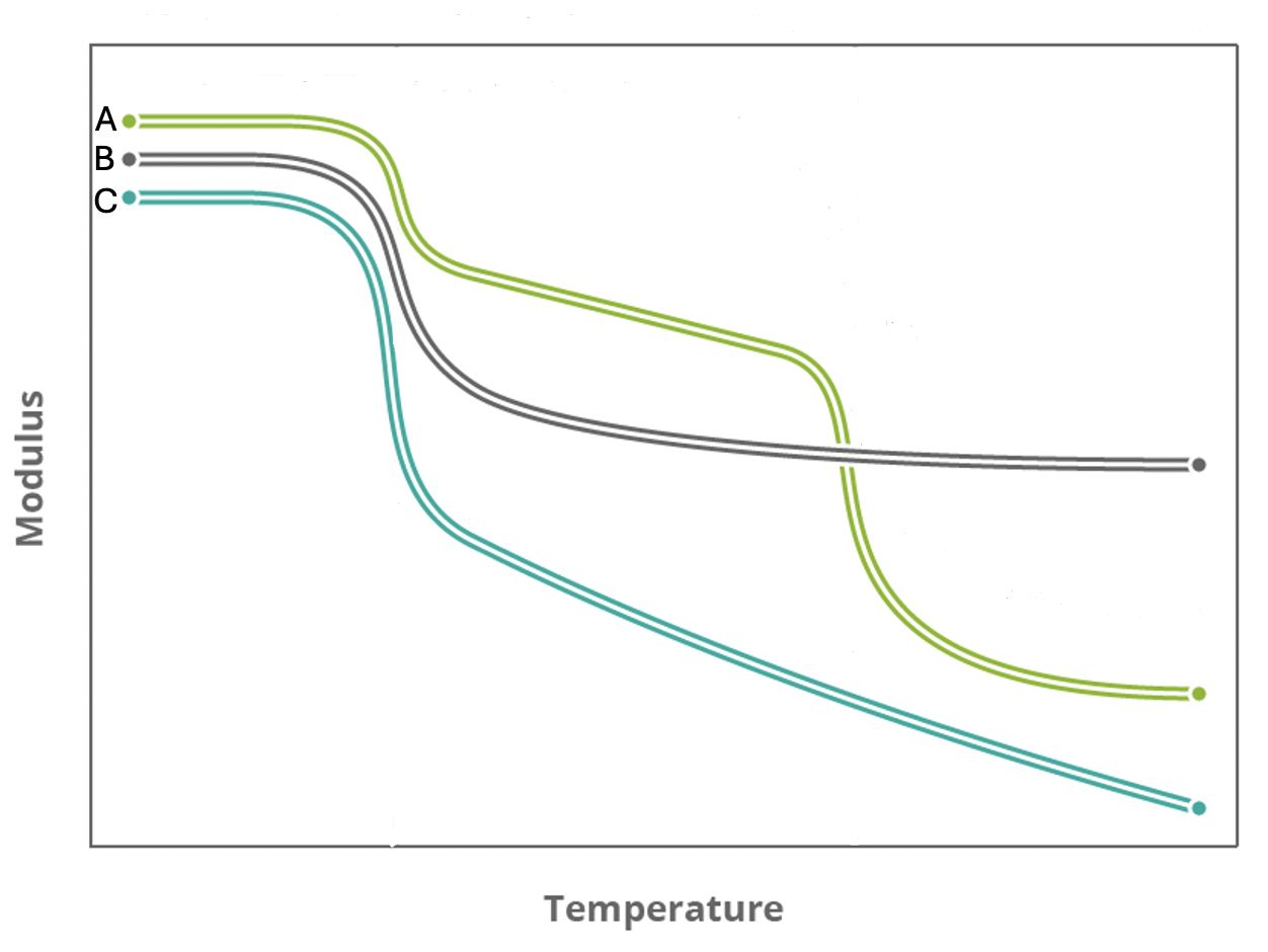 Modulus vs temp of polymers

