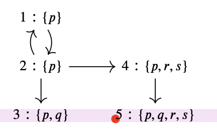 An intuitionistic model; Moodle doesn't give me enough characters to describe it accessibly, alas!
