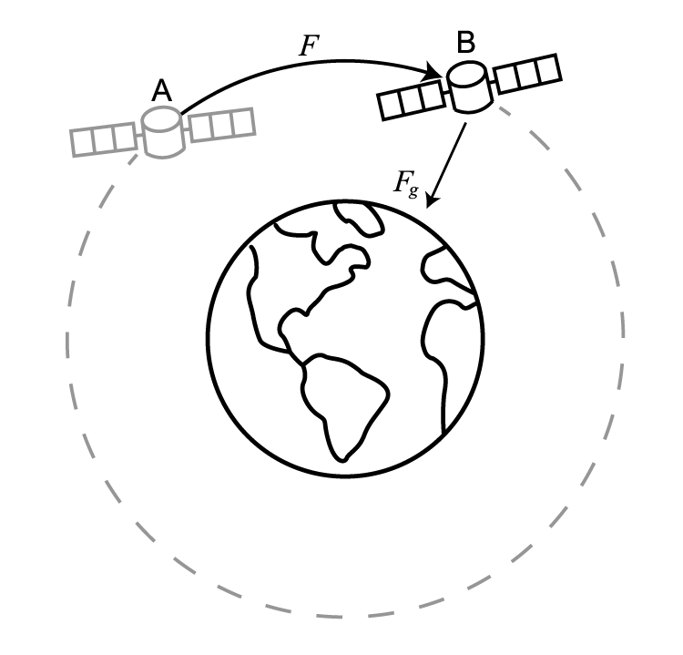A satellite orbits earth, moves from point A to B via an arrow labelled F. Arrow from satellitte to earth labelled F_g