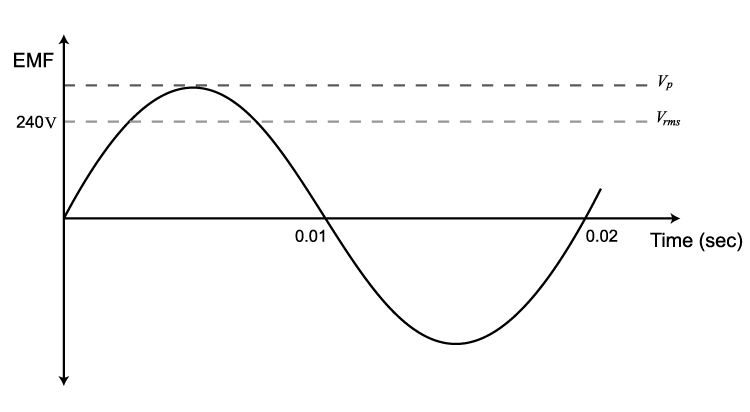 Graph. y-axis EMF, x-axis Time(sec). A sine curve from 0 to Vp, passing 240V Vmax, centre x=0,01, period x=0.02