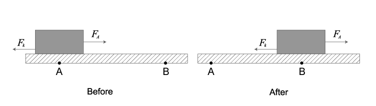 Left: block at point A, with back arrow Fk and forward arrow FA. Right: block at point B, with back arrow Fk and forward FA