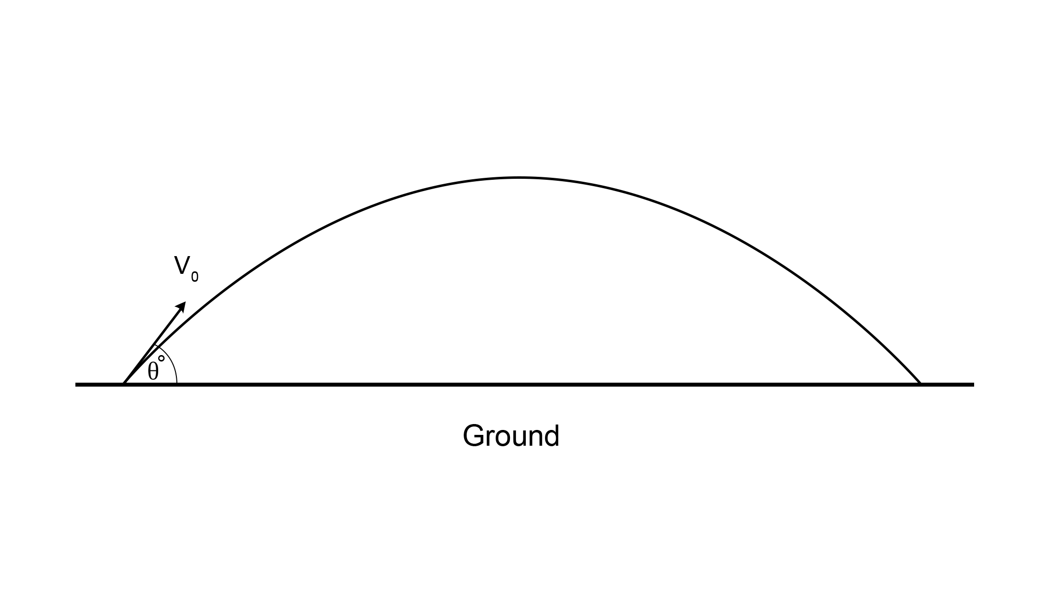 A arc curves over the ground, starting from angle theta, then at a decreasing angle. Arrow labelled v0 continues from theta