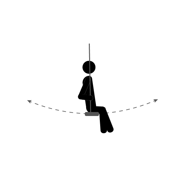 A person on a swing that hangs directly down from a point above. A dashed curve shows the path of the swing forward and back