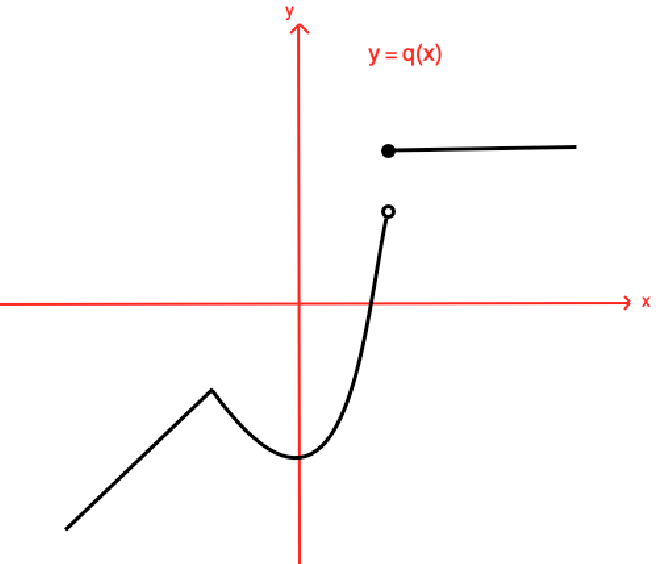 discontinuous piecewise function
