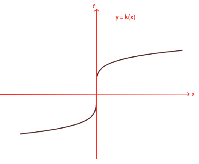 graph of function y = x^(1/5)