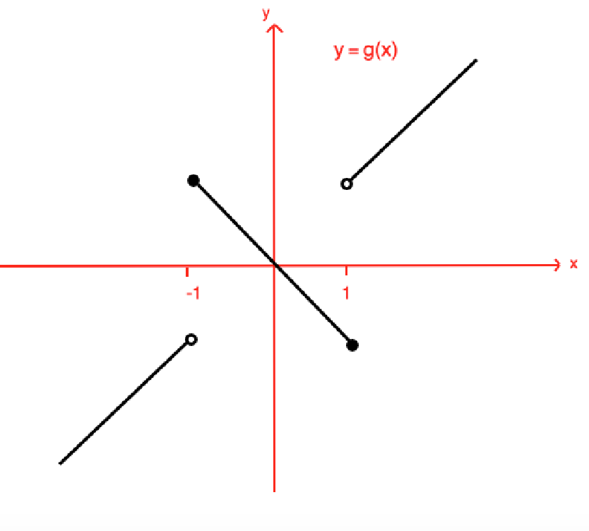 graph of discontinuous function