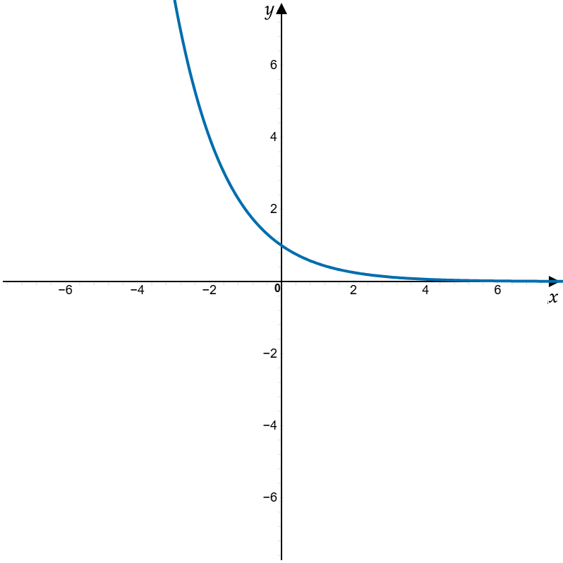 a decay curve decreasing asymptotically towards 0 for x > 0, and increasing steeply for x < 0, with y-intercept at (0, 6) 