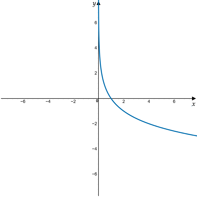 a reciprocal function decreasing asymptotically towards 0 for x > 0 and x < 0, x-intercept (1, 0) 